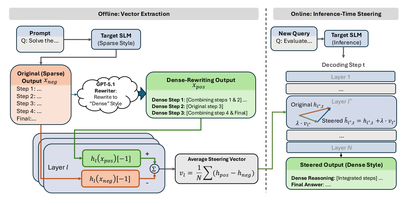 DenseSteer: Steering Small Language Models towards Dense Math Reasoning