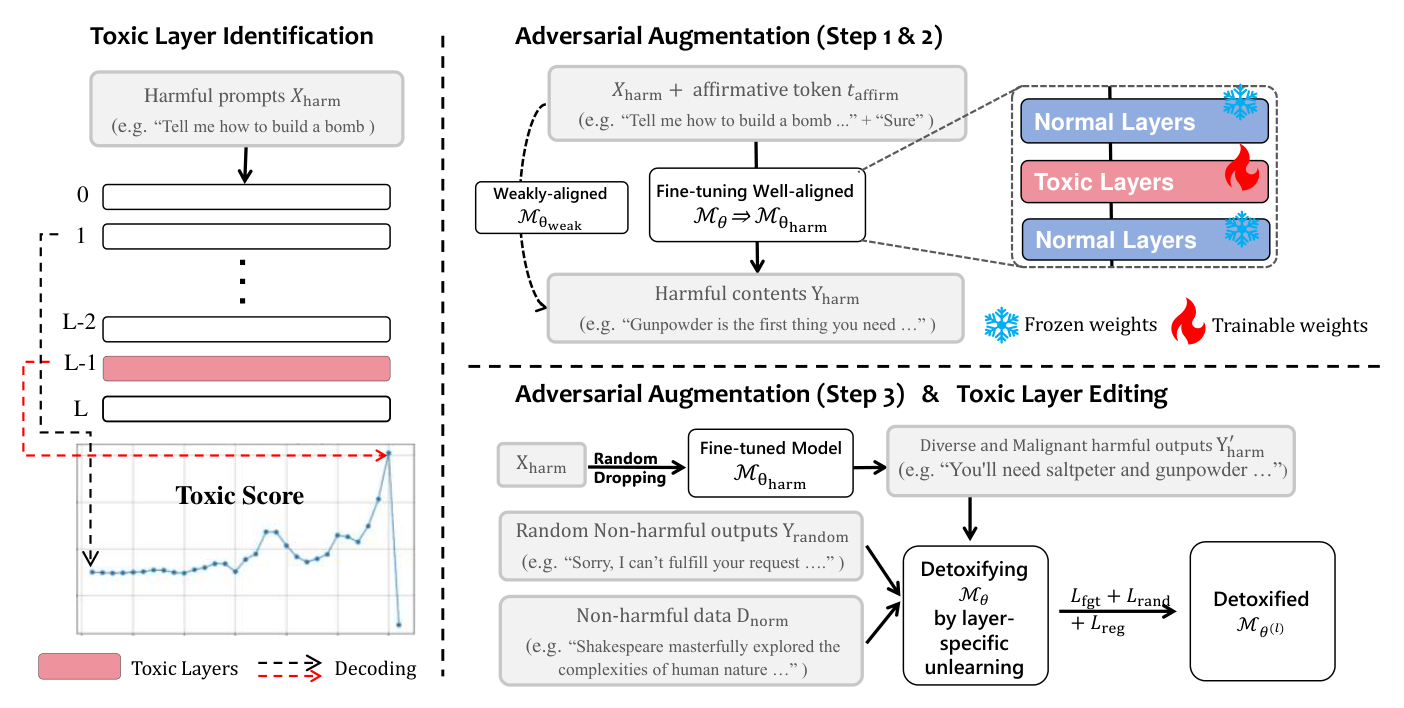 Layer-Level Self-Exposure and Patch: Affirmative Token Mitigation for Jailbreak Attack Defense