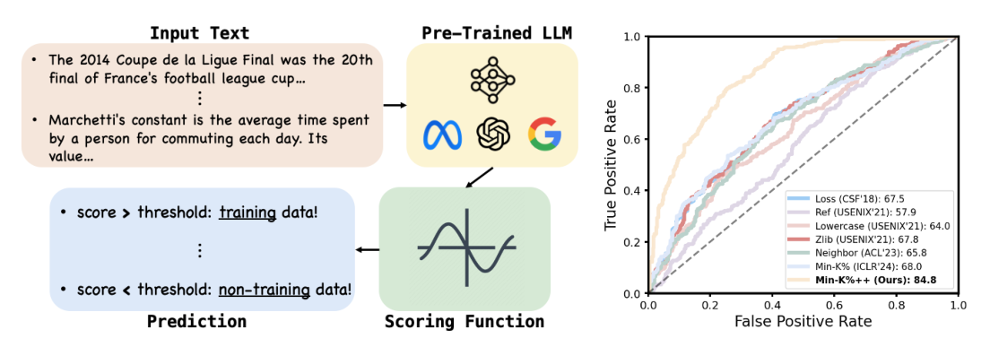 Min-k%++: Improved baseline for detecting pre-training data from large language models
