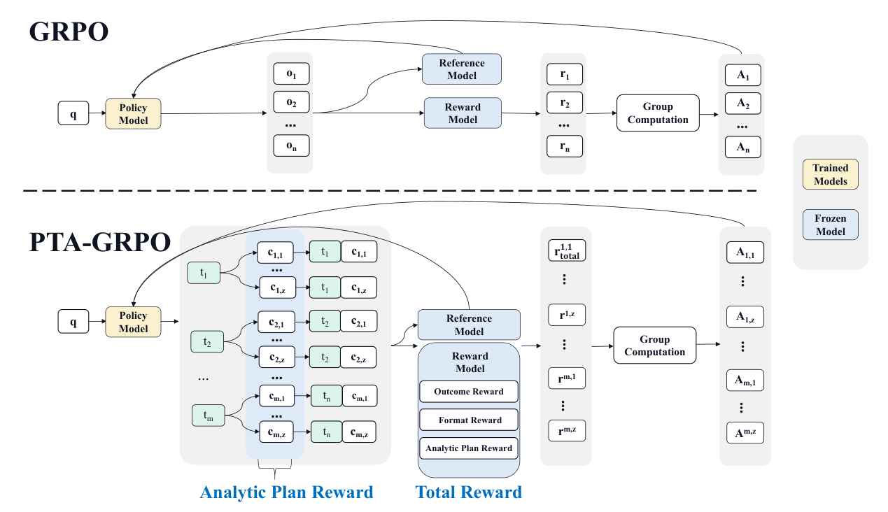 Plan Then Action: High-Level Planning Guidance Reinforcement Learning for LLM Reasoning