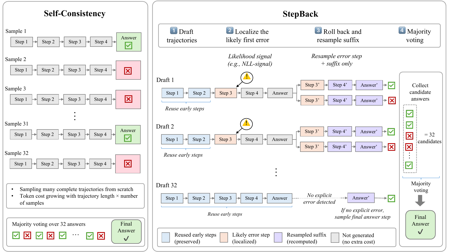 StepBack: Step-Level Error-Localized Resampling for Efficient Test-Time Reasoning